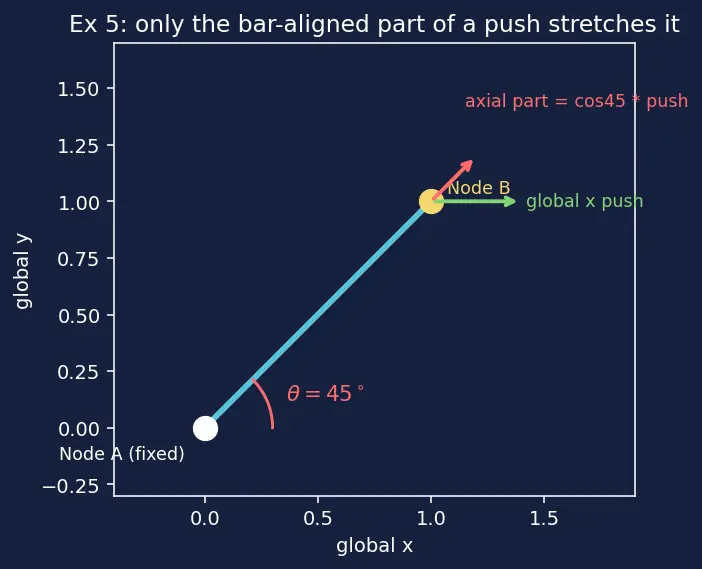 Figure — FEM for structures — assembling global stiffness