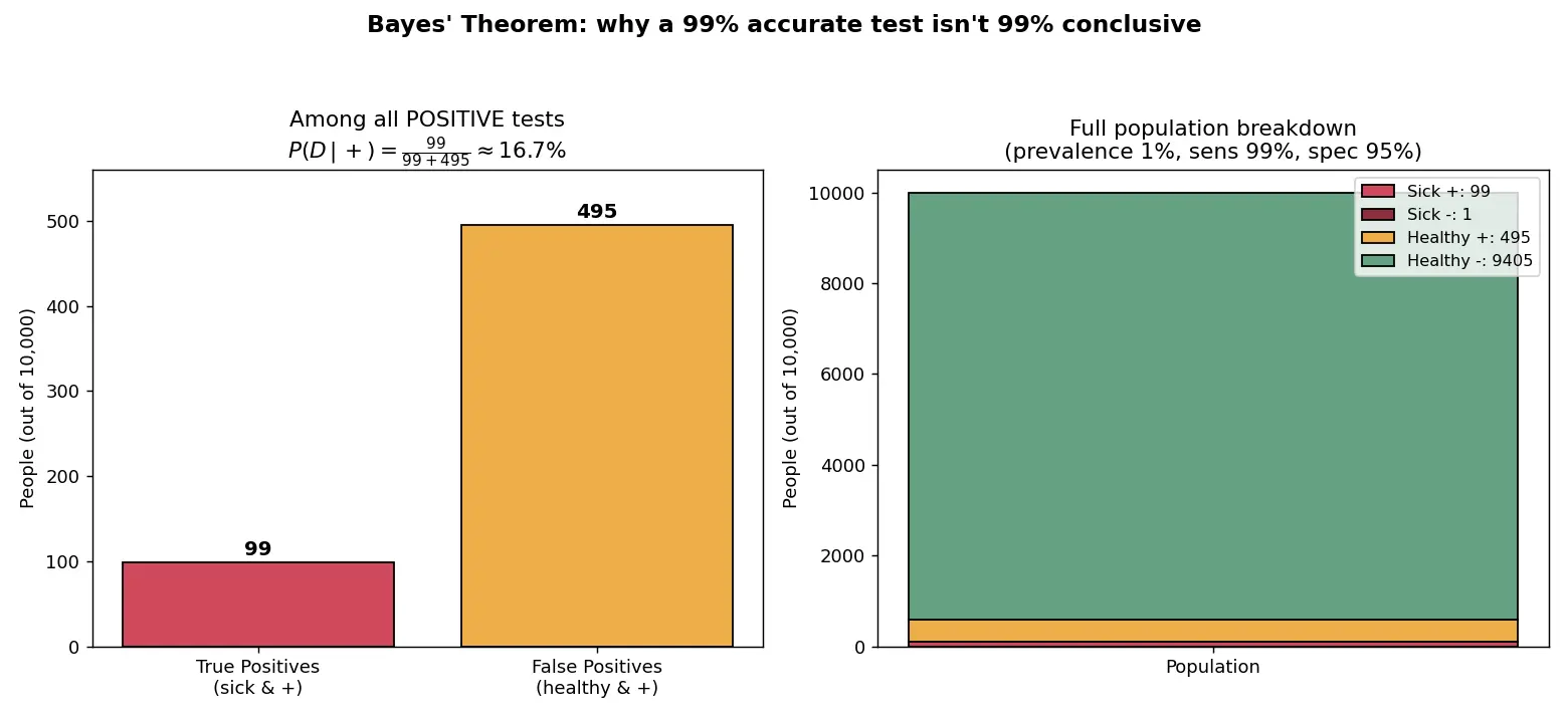 Figure — Bayes' theorem — derivation and applications