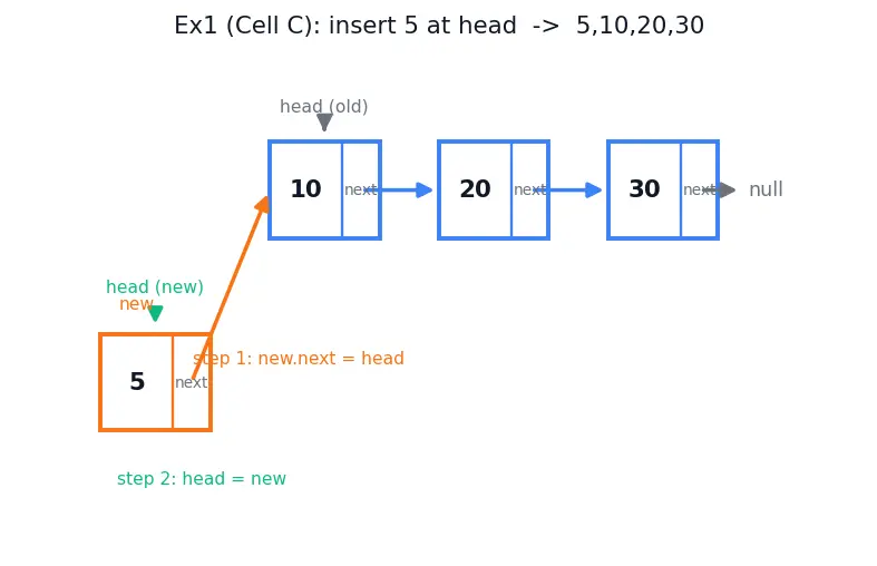 Figure — Linked list — singly -  node structure, traversal, insert head - tail - middle, delete