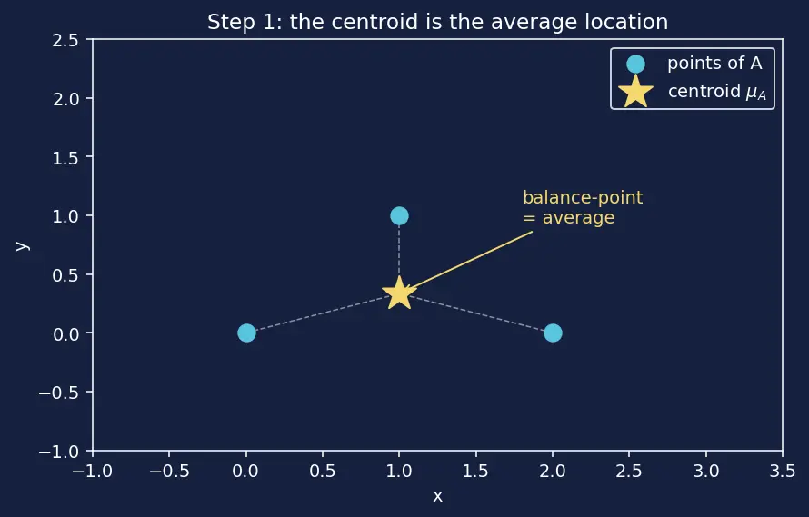 Figure — Dendrograms and linkage methods