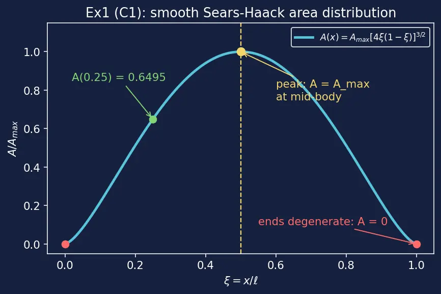 Figure — Area rule — Whitcomb's rule for transonic drag reduction