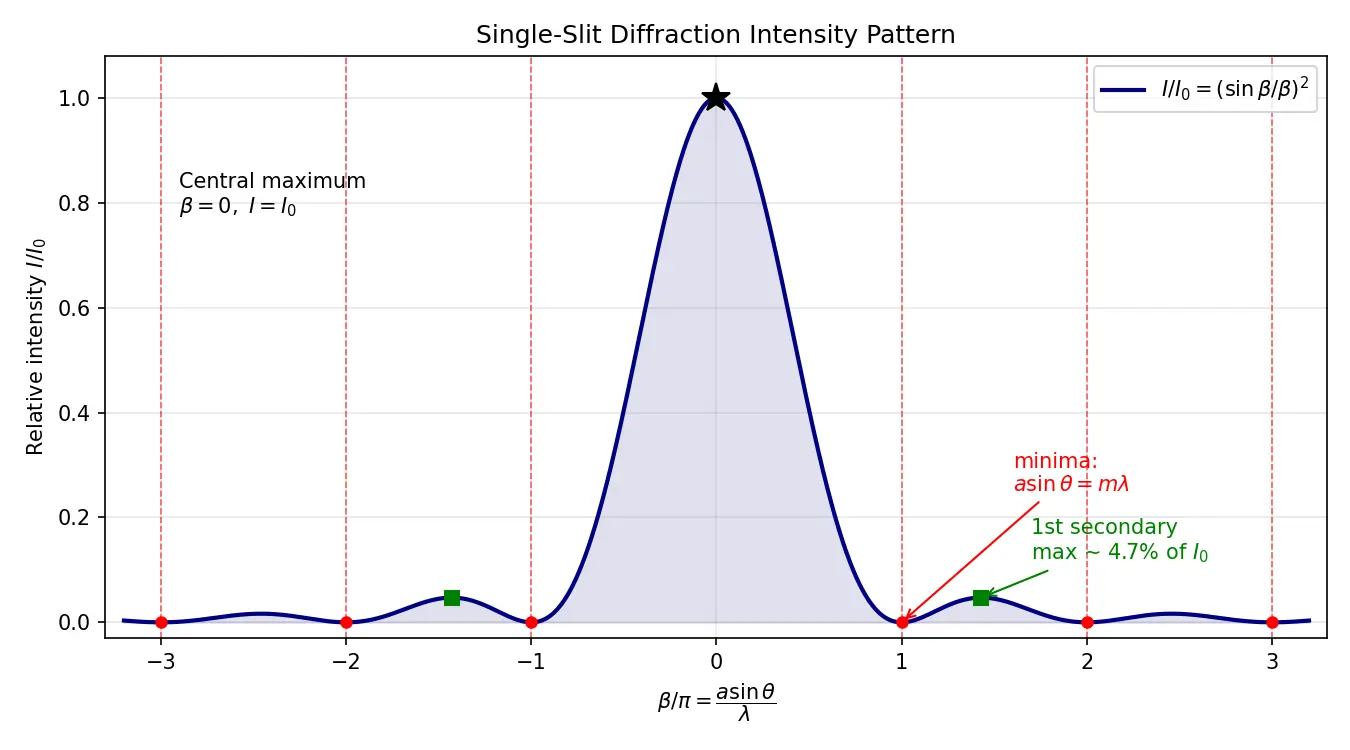 Figure — Diffraction — single slit intensity pattern derivation