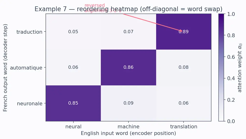 Figure — The attention mechanism intuition