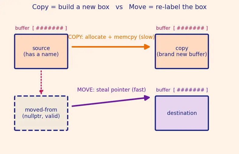 Figure — Move semantics — rvalue references (&&), std - move, std - forward