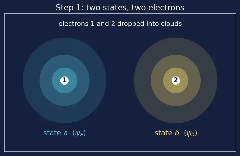 Figure — Pauli exclusion principle