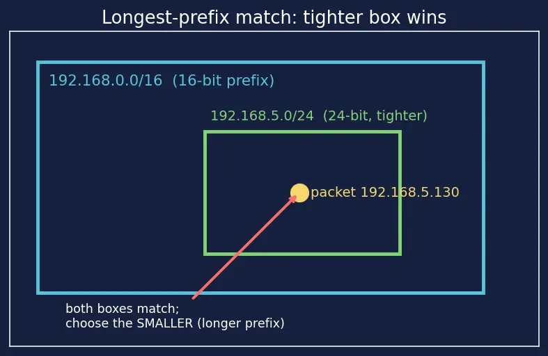 Figure — Static routing vs dynamic routing