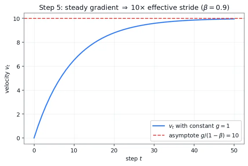 Figure — Momentum and Nesterov momentum