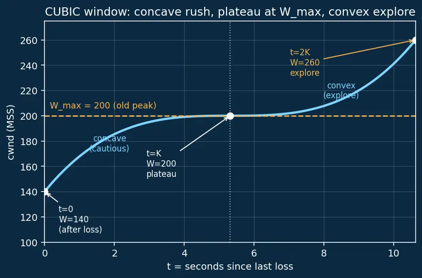 Figure — TCP congestion control — slow start, congestion avoidance, fast retransmit, CUBIC