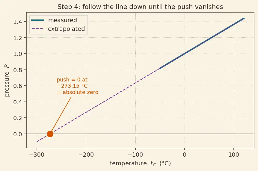 Figure — Temperature — thermal equilibrium, thermometers, scales