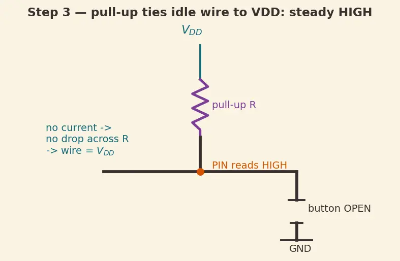Figure — GPIO — input - output, pull-up - pull-down, interrupt on pin change