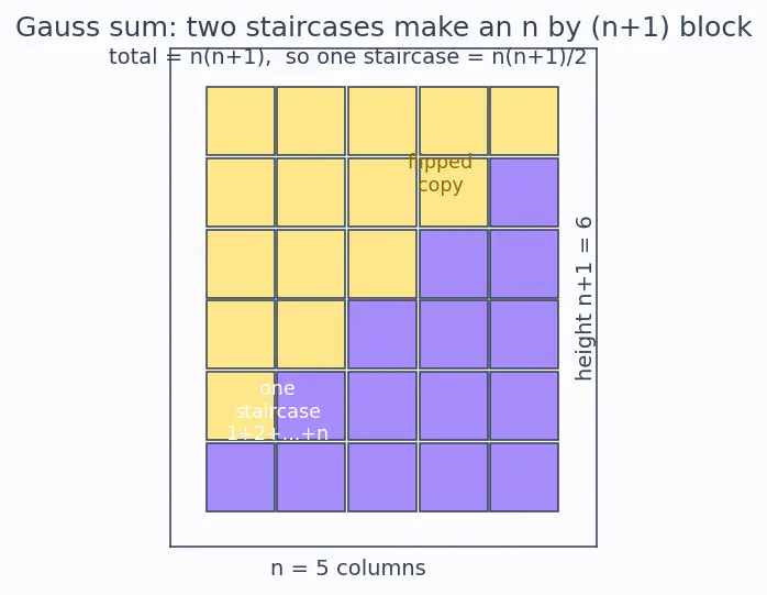 Figure — Best, worst, average case — with examples