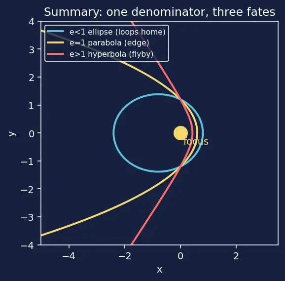 Figure — Orbit shape from eccentricity — circle (e=0), ellipse (0 - e - 1), parabola (e=1), hyperbola (e - 1)
