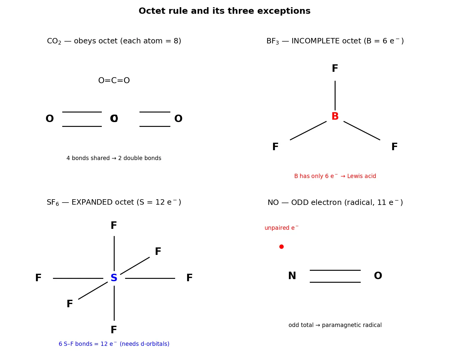 Figure — Octet rule — Lewis structures, exceptions (incomplete octet, expanded octet, odd-electron species)