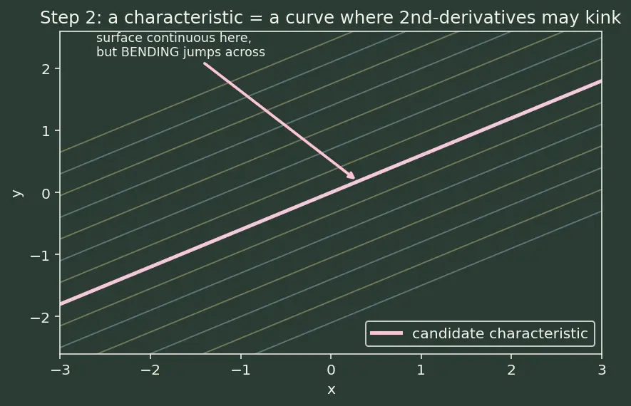 Figure — Classification — elliptic, parabolic, hyperbolic (discriminant test)