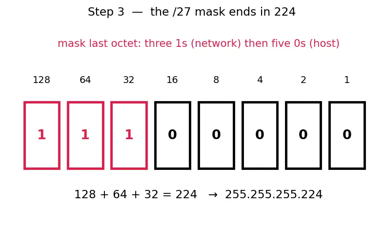 Figure — IPv4 — address format, classes, subnetting, CIDR notation