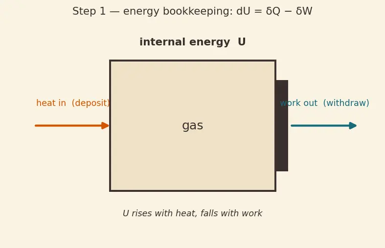 Figure — Thermodynamic potentials — U (internal), H (enthalpy), F (Helmholtz), G (Gibbs)
