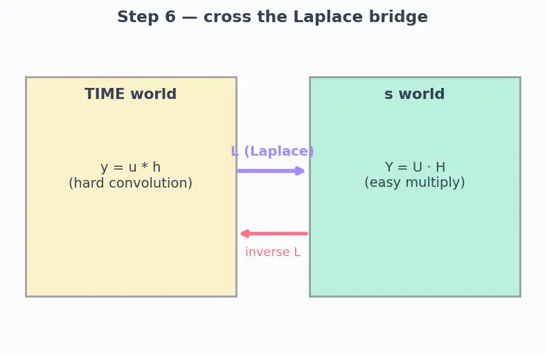 Figure — Impulse response and transfer function (GNC connection)