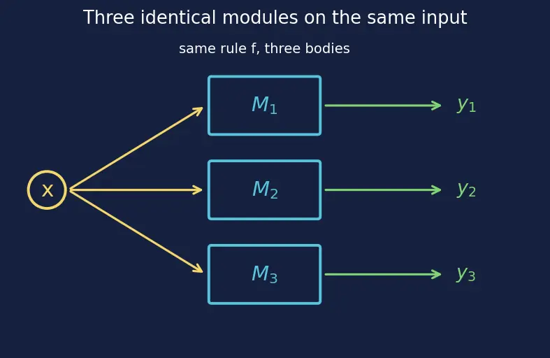 Figure — Redundancy — TMR (triple modular redundancy), voting logic