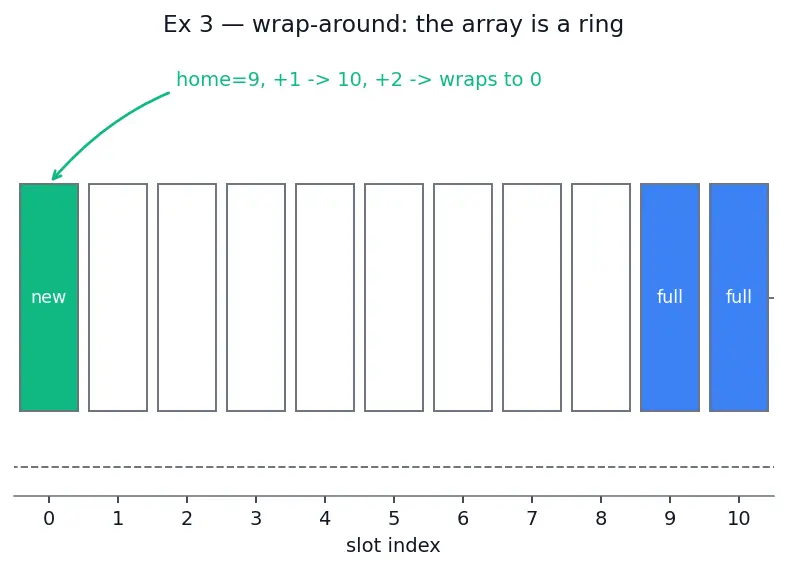 Figure — Open addressing — linear probing, quadratic probing, double hashing