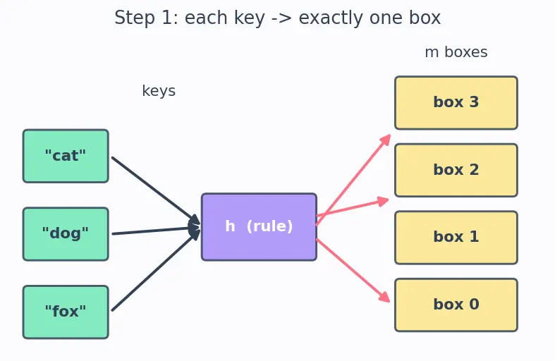 Figure — Hash function — properties -  deterministic, uniform, fast