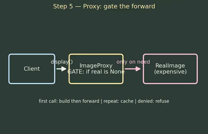 Figure — Design Patterns — Structural -  Adapter, Bridge, Composite, Decorator, Facade, Flyweight, Proxy