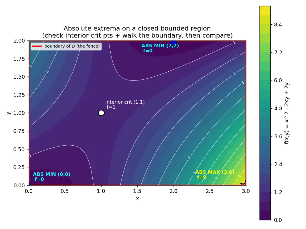Figure — Absolute extrema on closed bounded regions