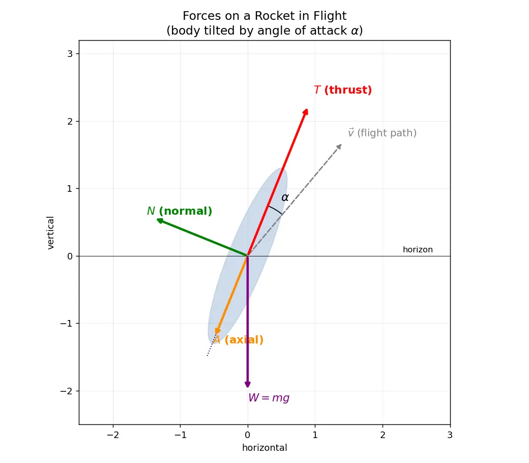 Figure — Forces on a rocket in flight — thrust, aerodynamic (normal, axial), gravity