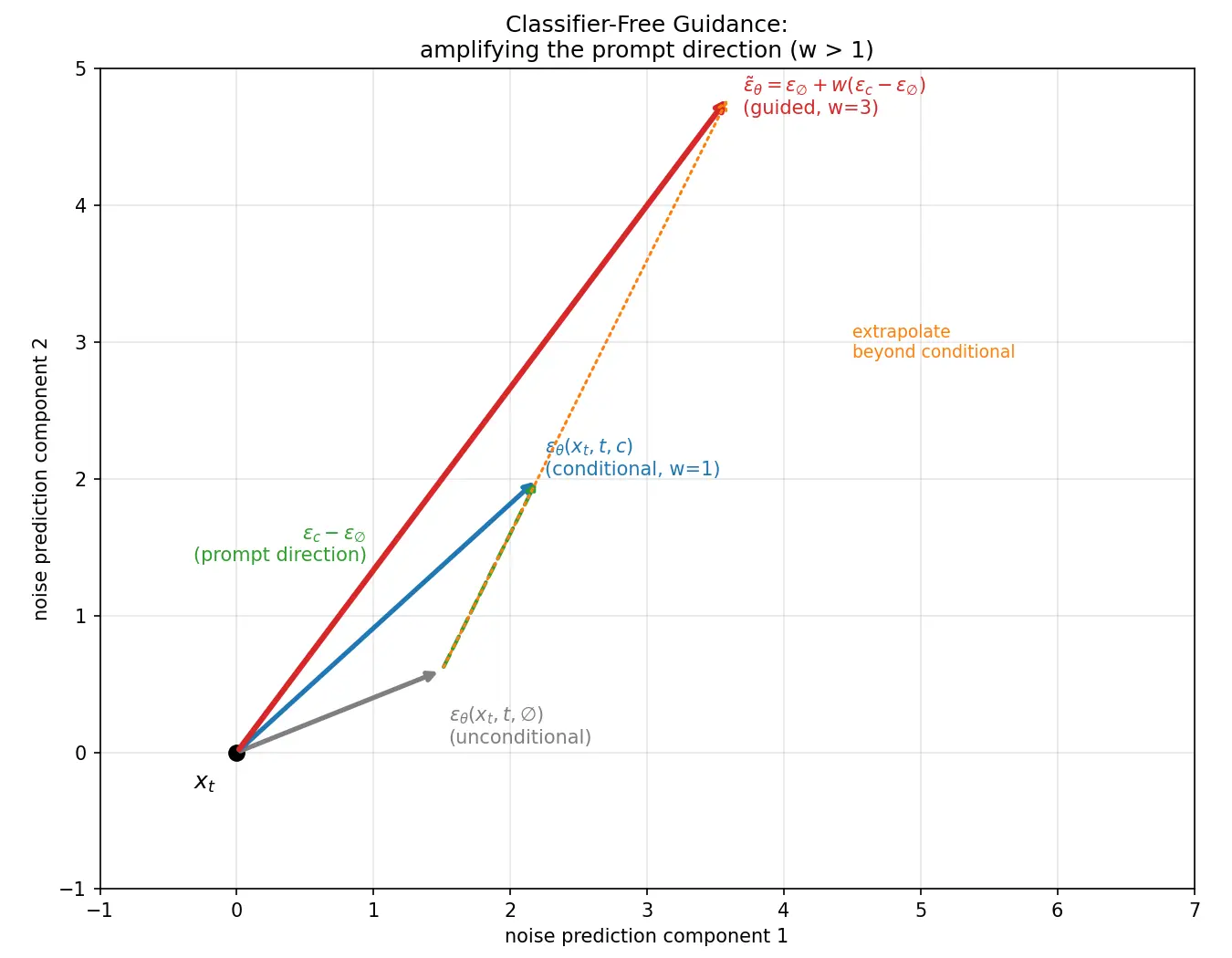 Figure — Classifier-free guidance