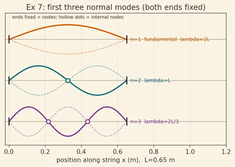 Figure — Standing waves — formation, nodes, antinodes