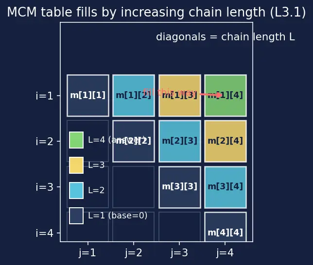 Figure — DP problems — matrix chain multiplication