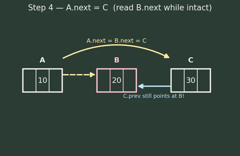 Figure — Doubly linked list — bidirectional traversal