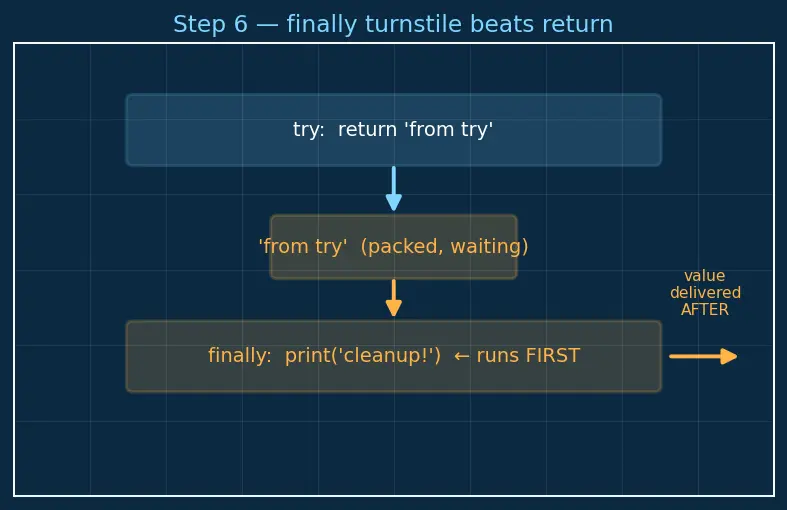 Figure — Exception handling — try, except (specific), else, finally