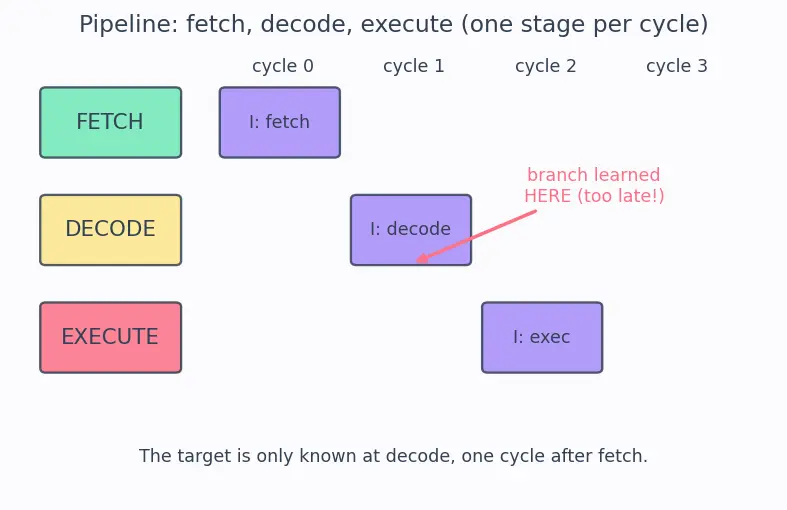 Figure — Branch target buffer (BTB)