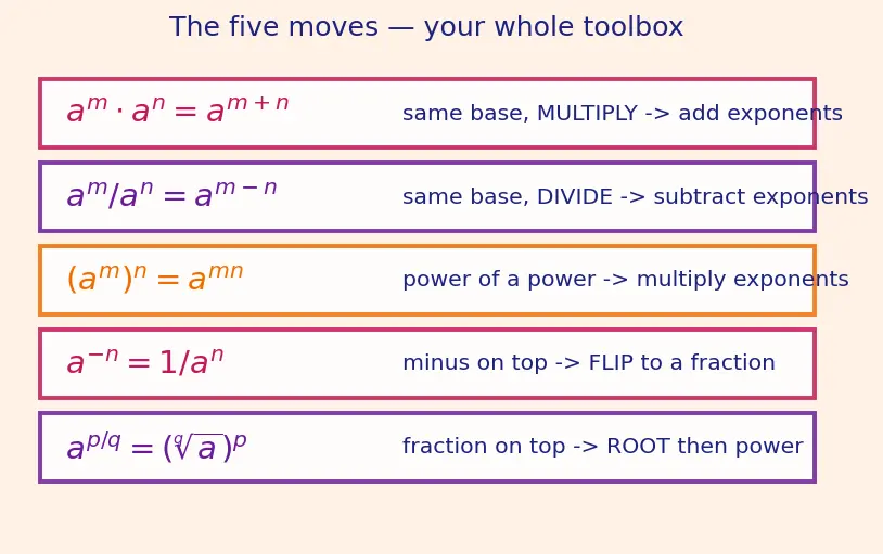 Figure — Laws of exponents — review with real exponents