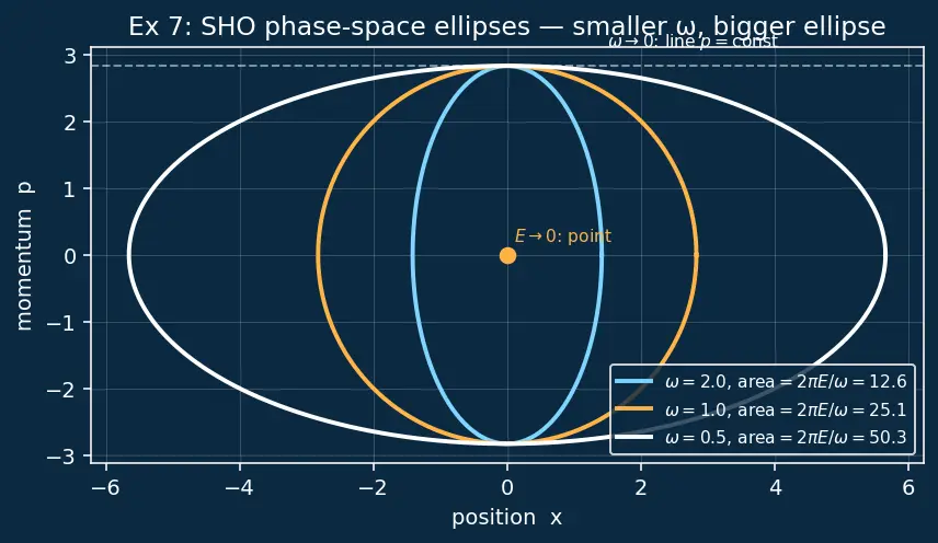 Figure — Hamilton's equations of motion