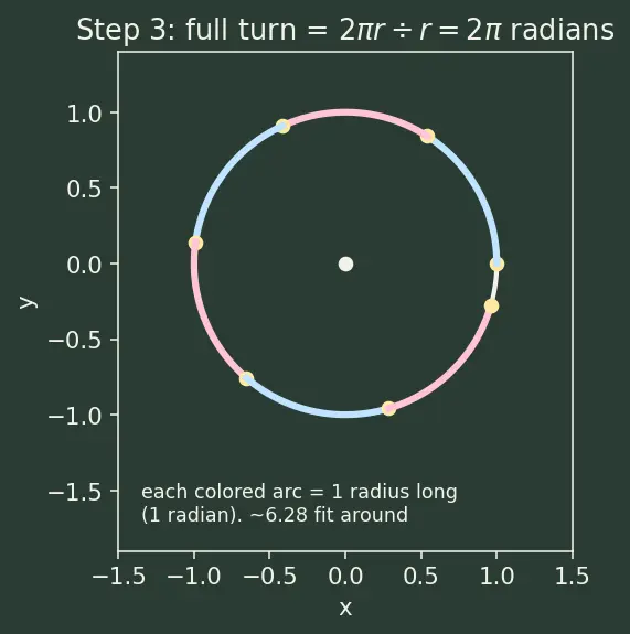 Figure — Arc length and sector area using radians