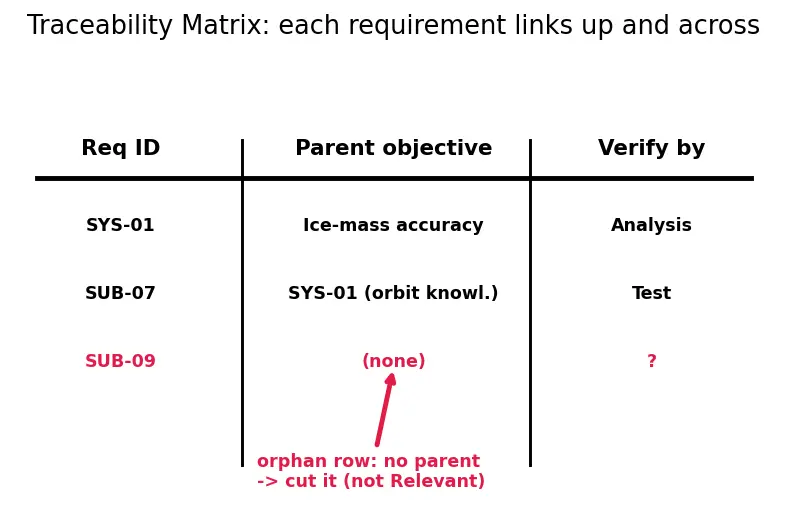Figure — Requirements — SMART (Specific, Measurable, Achievable, Relevant, Testable)