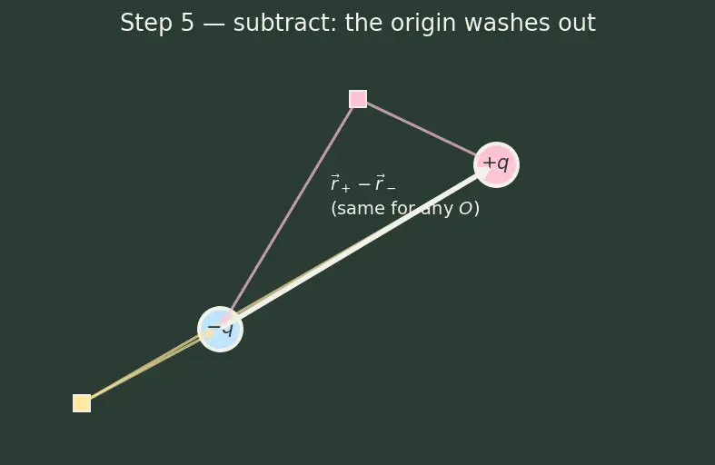 Figure — Polarity of bonds — dipole moment μ = q·d