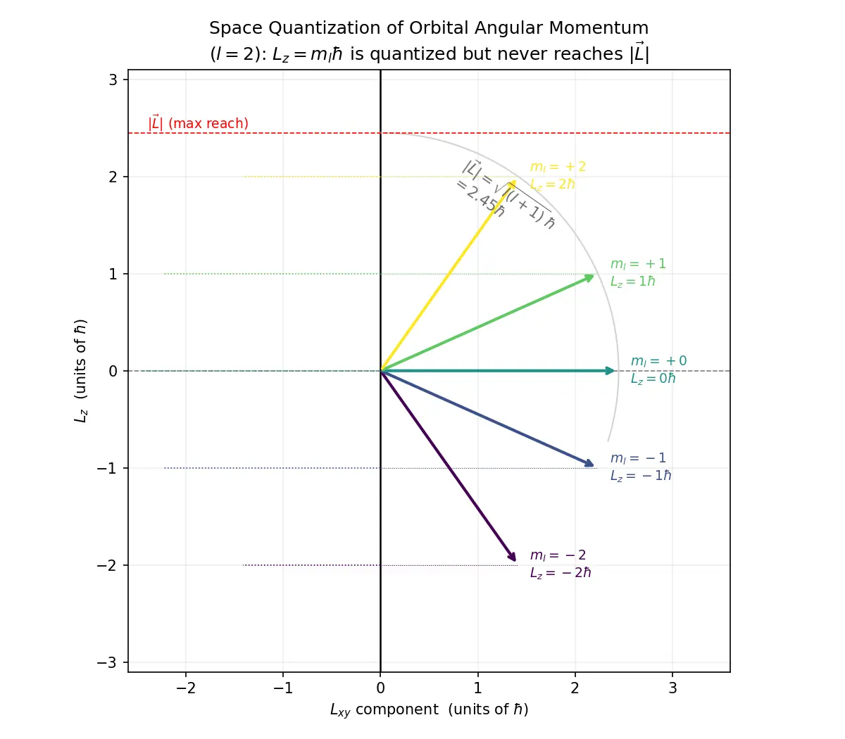 Figure — Quantum numbers n, l, mₗ, mₛ