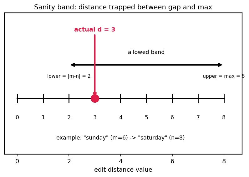 Figure — DP problems — edit distance (Levenshtein)