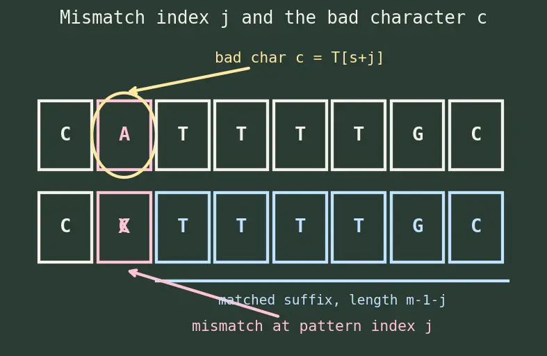 Figure — Boyer-Moore — bad character, good suffix heuristics