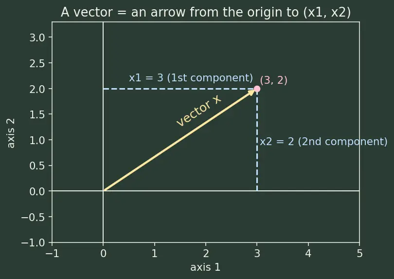 Figure — Null space (kernel) and column space (image) — basis, dimension