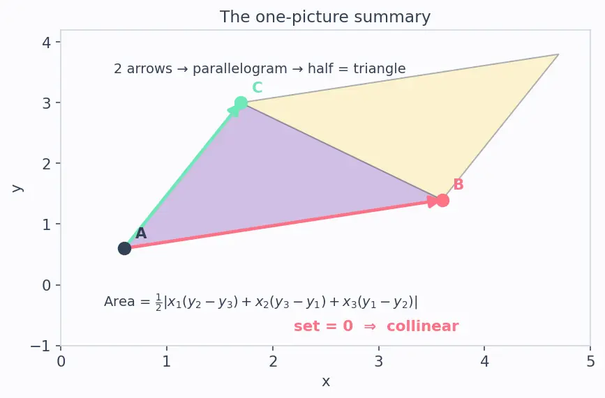 Figure — Collinearity of three points