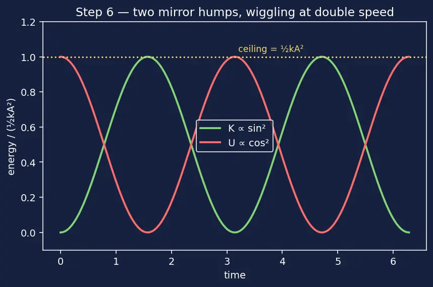 Figure — Energy in SHM — KE + PE = ½kA² (constant)
