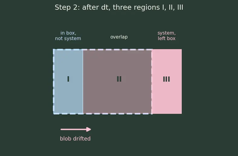 Figure — Reynolds transport theorem