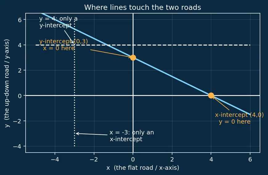 Figure — Intercepts — x-intercept, y-intercept