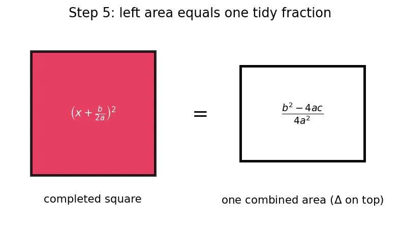 Figure — Quadratic formula — derivation by completing the square