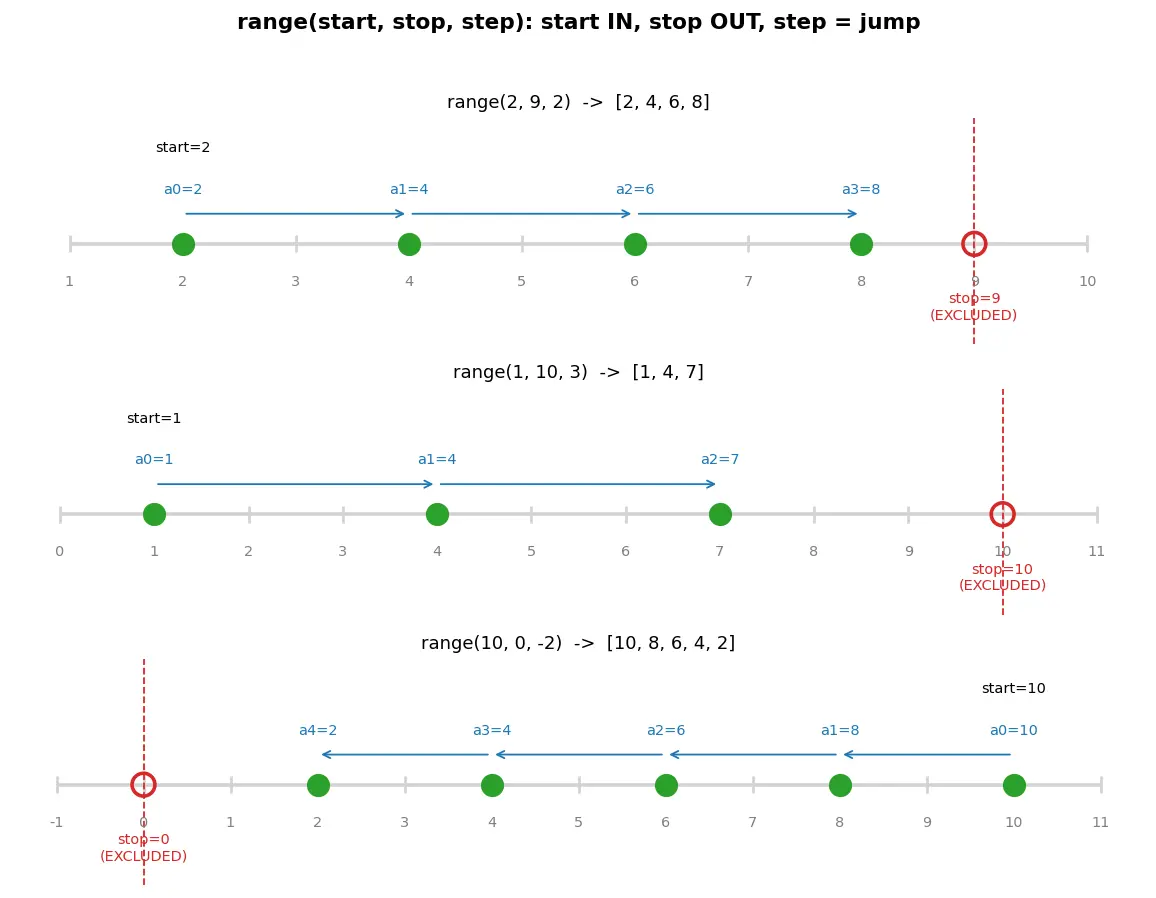 Figure — `range()` — start, stop, step