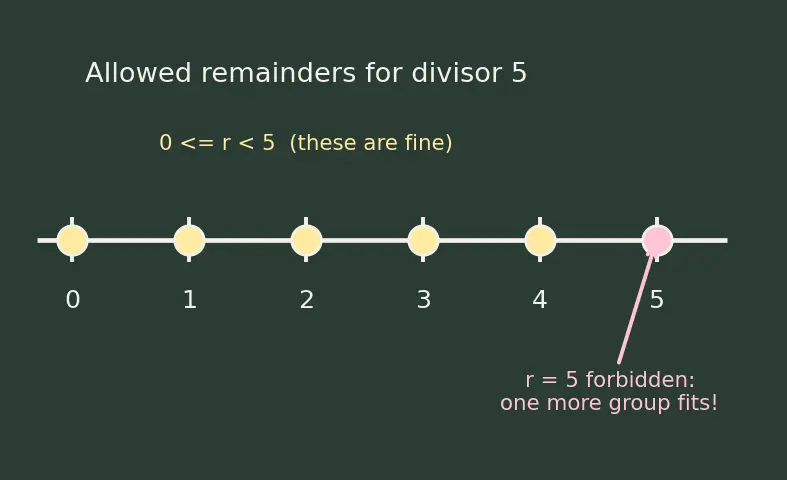 Figure — Division — long division, remainder, dividend - divisor - quotient vocabulary
