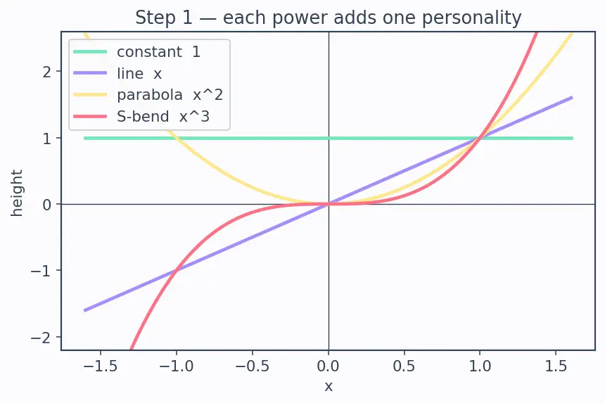 Figure — Maclaurin series of eˣ, sin x, cos x, ln(1+x), (1+x)ⁿ — derive all